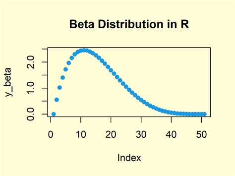 beta distribution r